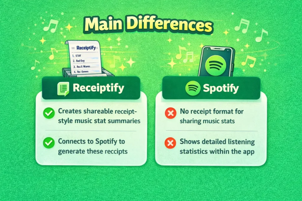 Difference between Receiptify and Spotify
